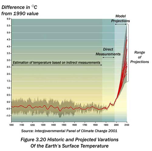 Climate change predictions, based on the IPCC W1 report