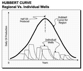 Regional Hubbert Curve and individual well production, from ASPO via Energy Bulletin